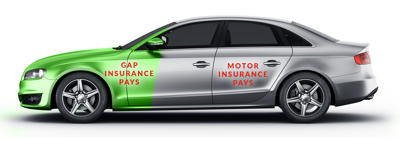 gap insurance, motor insurance pays a percentage and gap insurance covers the rest 